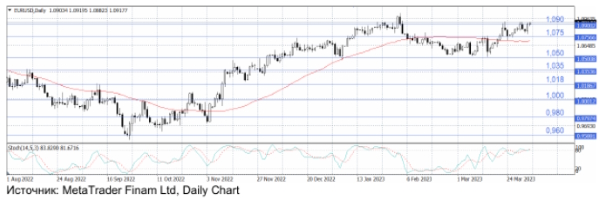 Доллар под давлением после публикации данных от PMI и заявлений ОПЕК+